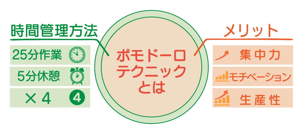 ポモドーロテクニックを説明する図