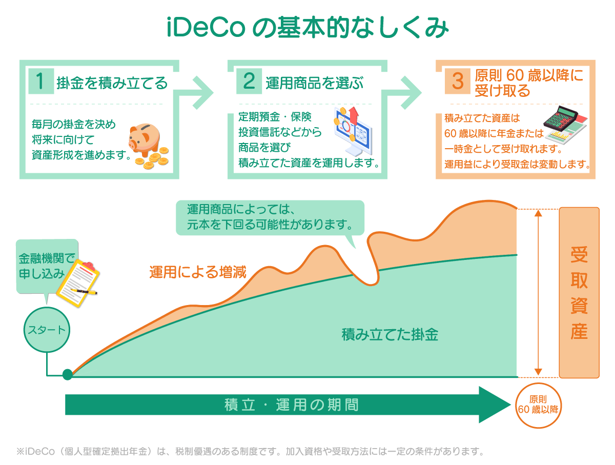 iDeCoの基本的なしくみを解説する図
