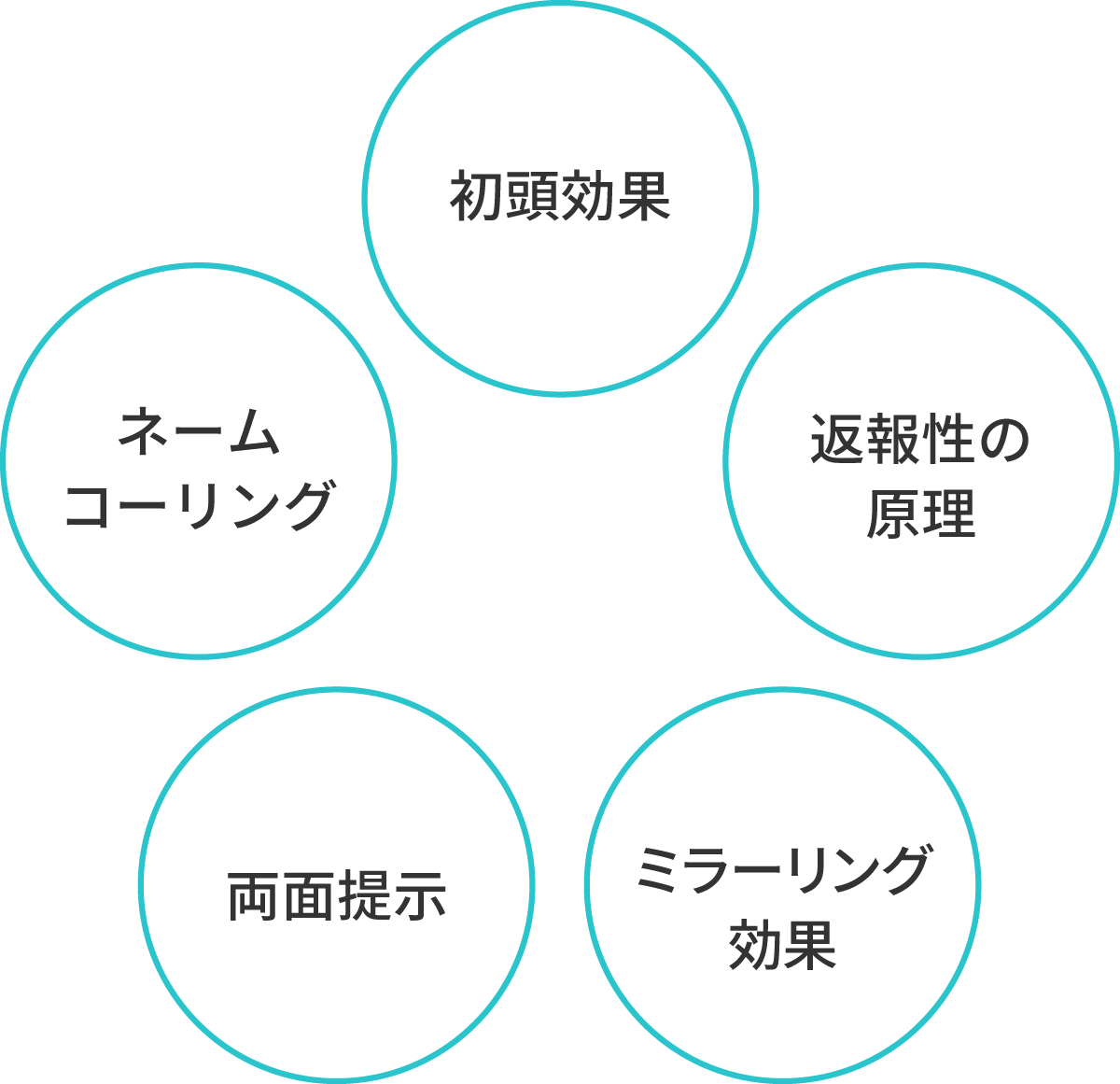 面接時に使える心理学5選のイメージ図