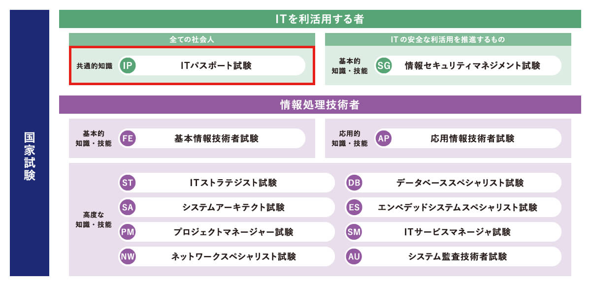 情報処理技術者試験一覧