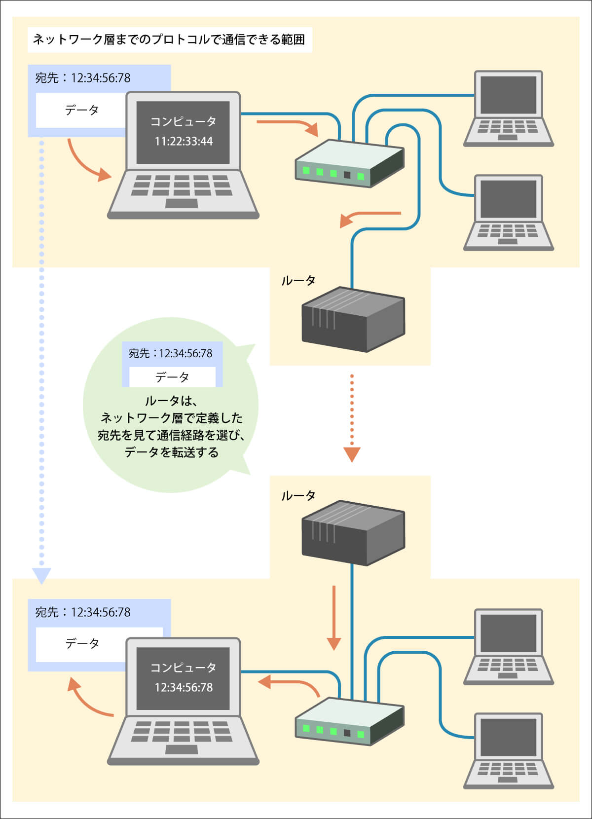 ネットワーク層とは Osi参照モデルを図解でわかりやすく解説 ルートテック ビジネスライフとキャリアを応援する情報メディア