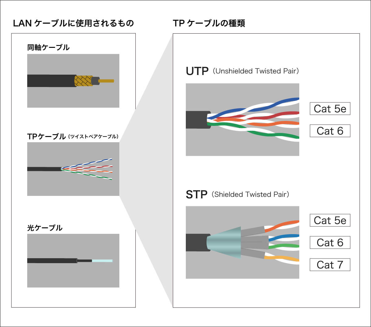 通信をおこなう際のケーブルの種類、コネクタ形状などの物理的な要件