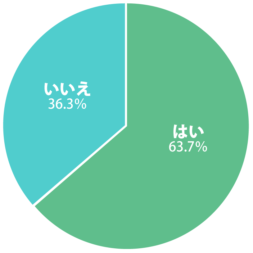 圧迫面接を経験したことのある人の割合のグラフ