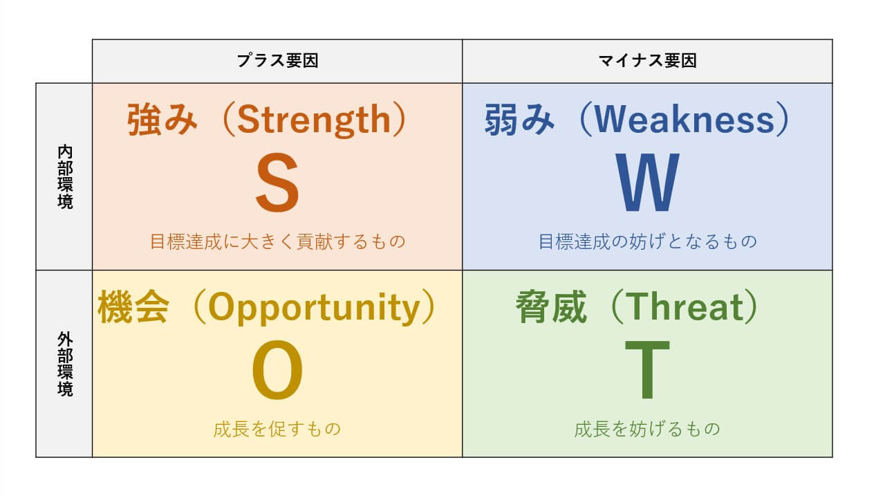 SWOT分析表の例