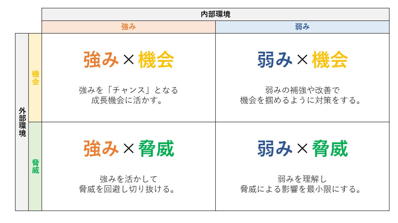 クロスSWOT分析の説明図