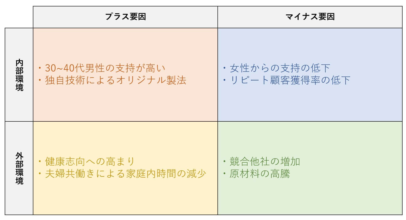 SWOT分析の活用例 企業の場合